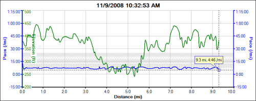 15k pace, mileage, elevation chart